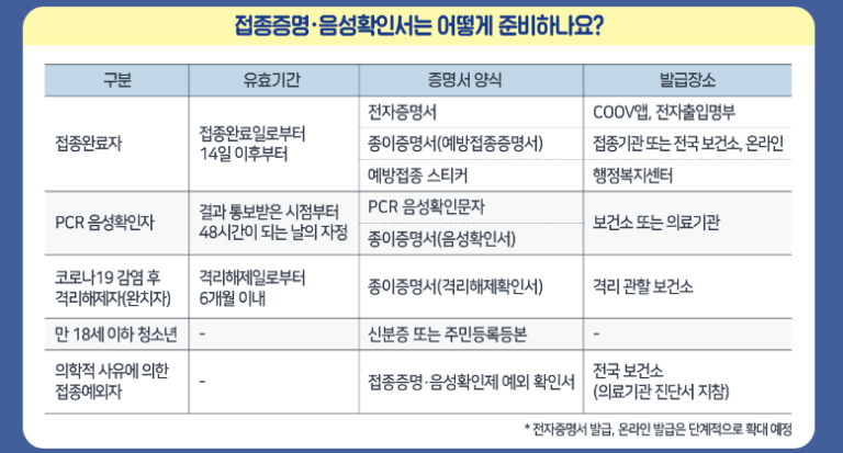 접종증명,음성확인서는 어떻게 준비하나요